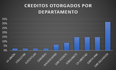 Créditos otorgados por departamento