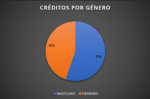 Créditos otorgados por género